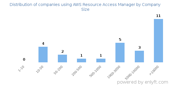 Companies using AWS Resource Access Manager, by size (number of employees)