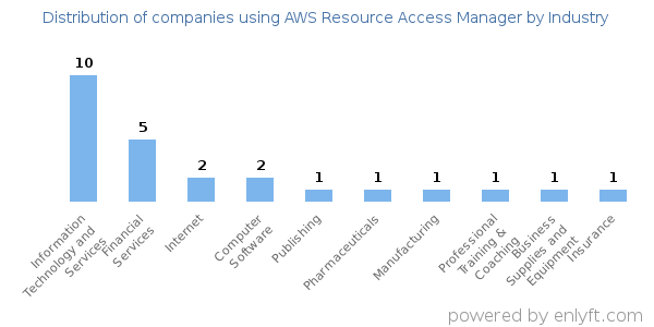 Companies using AWS Resource Access Manager - Distribution by industry