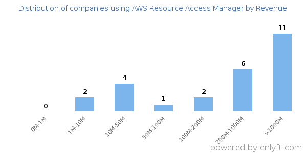 AWS Resource Access Manager clients - distribution by company revenue