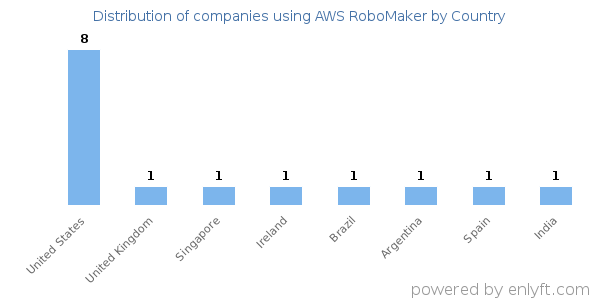 AWS RoboMaker customers by country