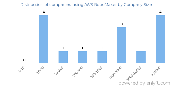 Companies using AWS RoboMaker, by size (number of employees)