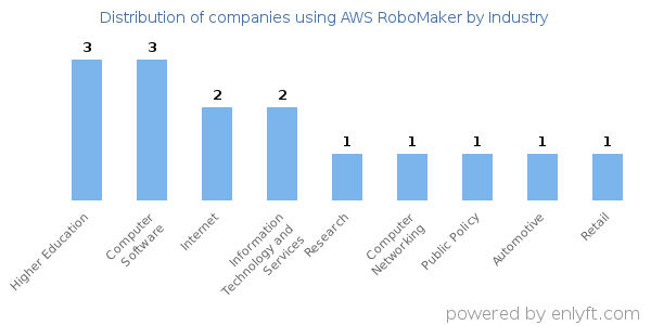 Companies using AWS RoboMaker - Distribution by industry
