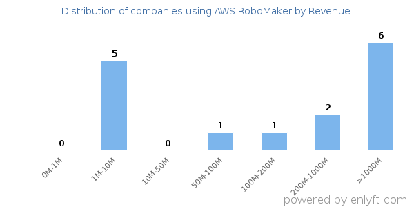 AWS RoboMaker clients - distribution by company revenue