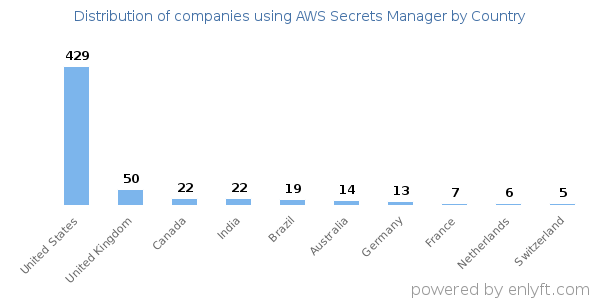 AWS Secrets Manager customers by country