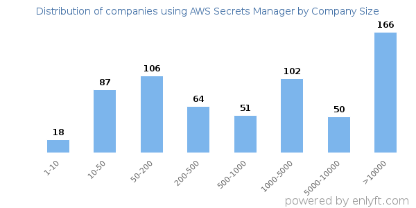 Companies using AWS Secrets Manager, by size (number of employees)