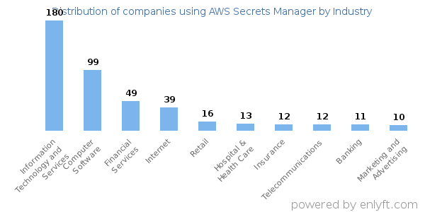 Companies using AWS Secrets Manager - Distribution by industry