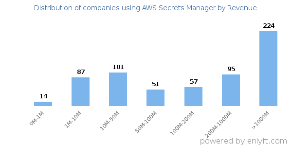 AWS Secrets Manager clients - distribution by company revenue