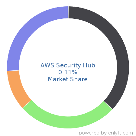 AWS Security Hub market share in Cloud Security is about 0.11%