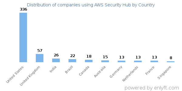 AWS Security Hub customers by country