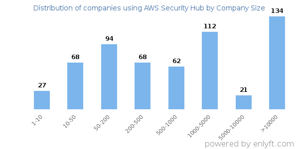 Companies using AWS Security Hub, by size (number of employees)