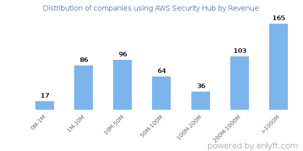 AWS Security Hub clients - distribution by company revenue