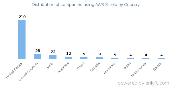 AWS Shield customers by country