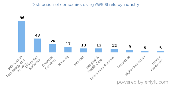 Companies using AWS Shield - Distribution by industry