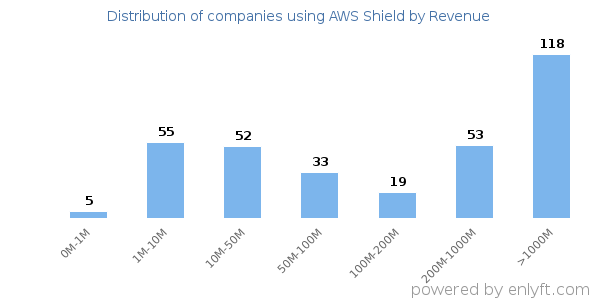 AWS Shield clients - distribution by company revenue
