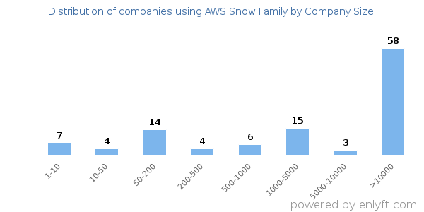 Companies using AWS Snow Family, by size (number of employees)