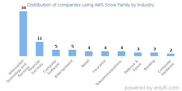 Companies using AWS Snow Family - Distribution by industry