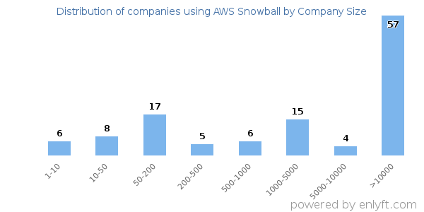 Companies using AWS Snowball, by size (number of employees)