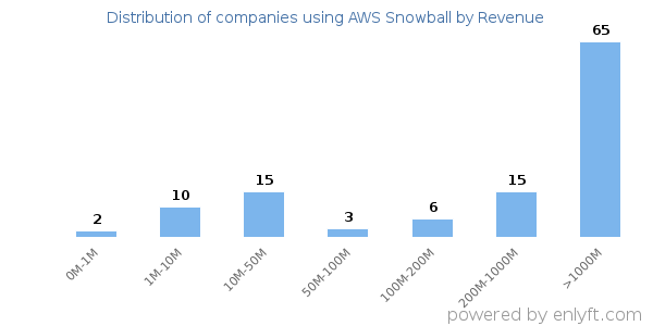AWS Snowball clients - distribution by company revenue