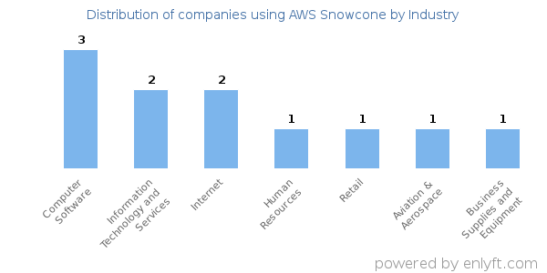 Companies using AWS Snowcone - Distribution by industry