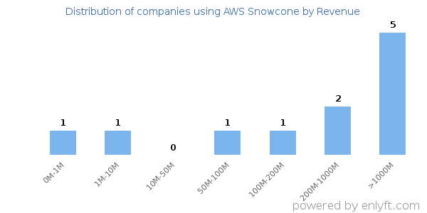 AWS Snowcone clients - distribution by company revenue