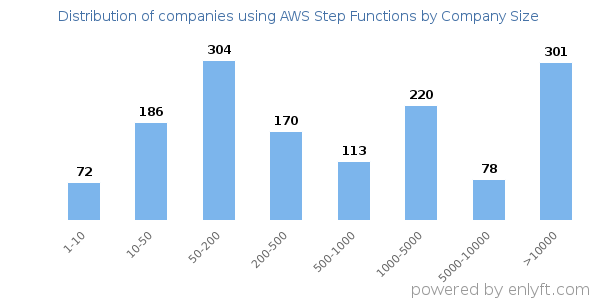 Companies using AWS Step Functions, by size (number of employees)