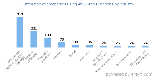 Companies using AWS Step Functions - Distribution by industry
