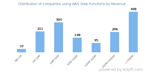 AWS Step Functions clients - distribution by company revenue