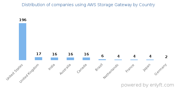 AWS Storage Gateway customers by country