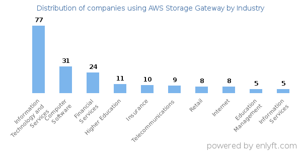 Companies using AWS Storage Gateway - Distribution by industry
