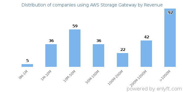 AWS Storage Gateway clients - distribution by company revenue