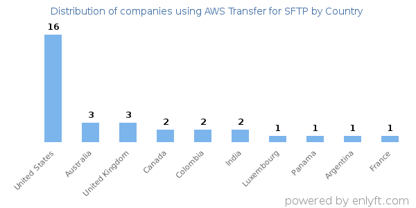 AWS Transfer for SFTP customers by country