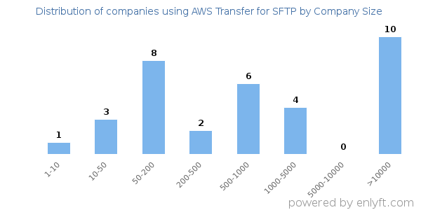 Companies using AWS Transfer for SFTP, by size (number of employees)