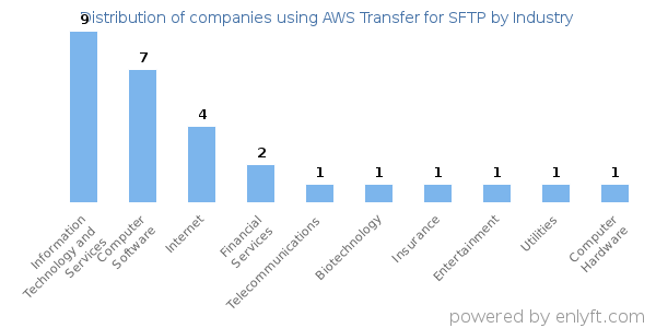 Companies using AWS Transfer for SFTP - Distribution by industry