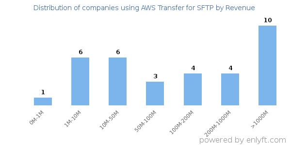 AWS Transfer for SFTP clients - distribution by company revenue