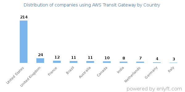 AWS Transit Gateway customers by country