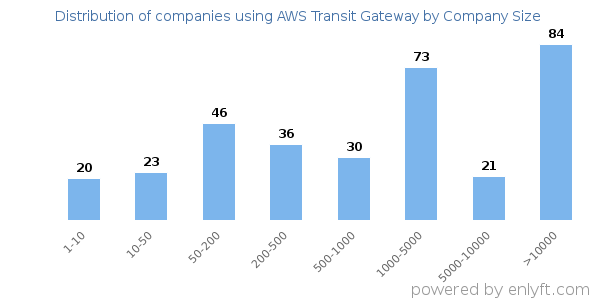 Companies using AWS Transit Gateway, by size (number of employees)