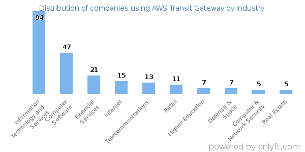 Companies using AWS Transit Gateway - Distribution by industry