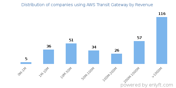 AWS Transit Gateway clients - distribution by company revenue