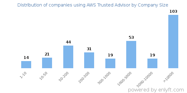 Companies using AWS Trusted Advisor, by size (number of employees)