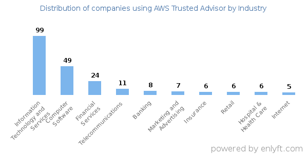 Companies using AWS Trusted Advisor - Distribution by industry