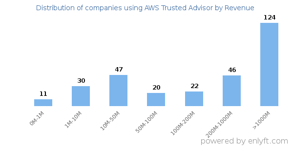 AWS Trusted Advisor clients - distribution by company revenue