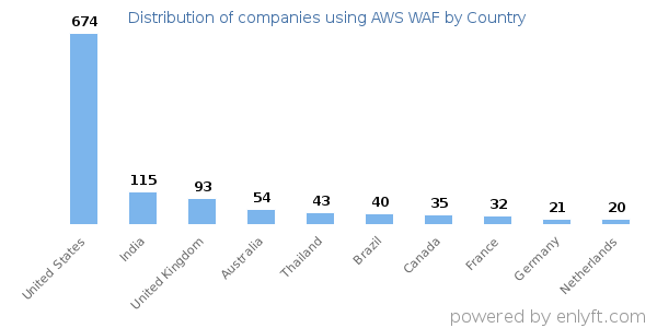 AWS WAF customers by country