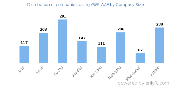 Companies using AWS WAF, by size (number of employees)