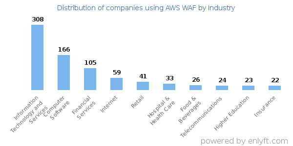 Companies using AWS WAF - Distribution by industry
