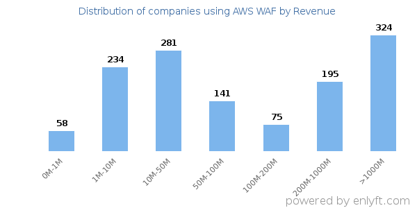 AWS WAF clients - distribution by company revenue