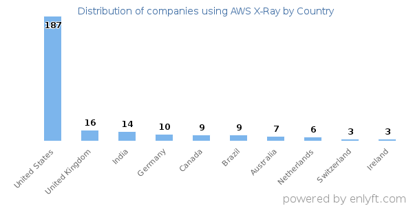 AWS X-Ray customers by country