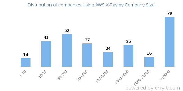 Companies using AWS X-Ray, by size (number of employees)