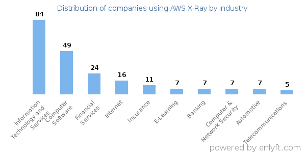 Companies using AWS X-Ray - Distribution by industry