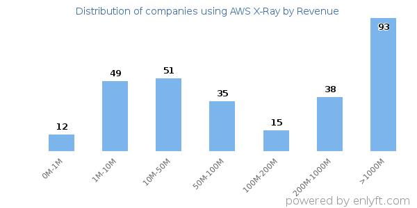 AWS X-Ray clients - distribution by company revenue