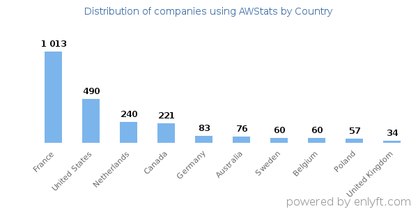 AWStats customers by country